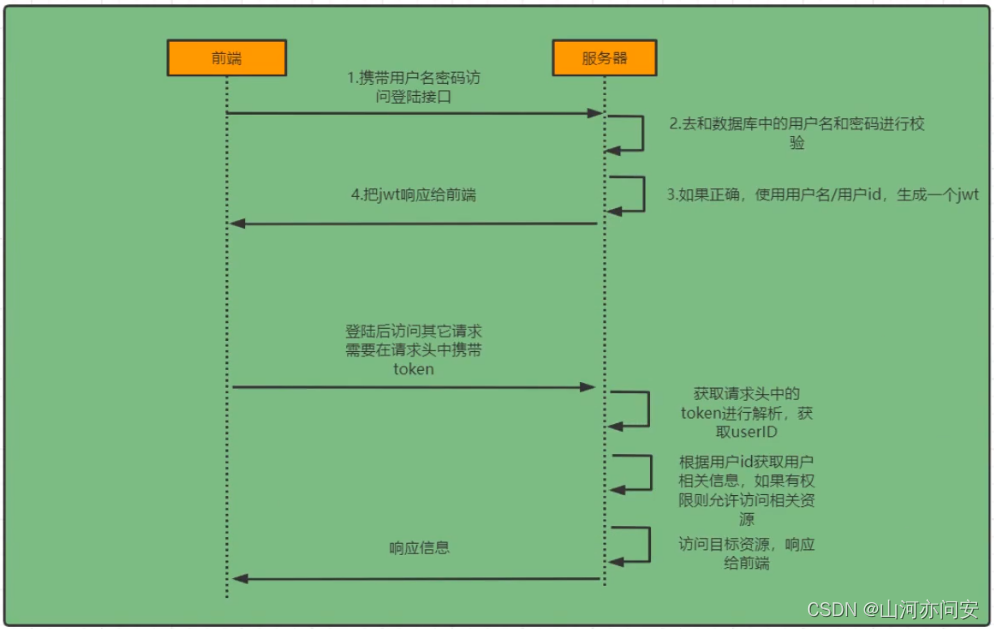 token密码怎么重置，修改密码token怎么处理