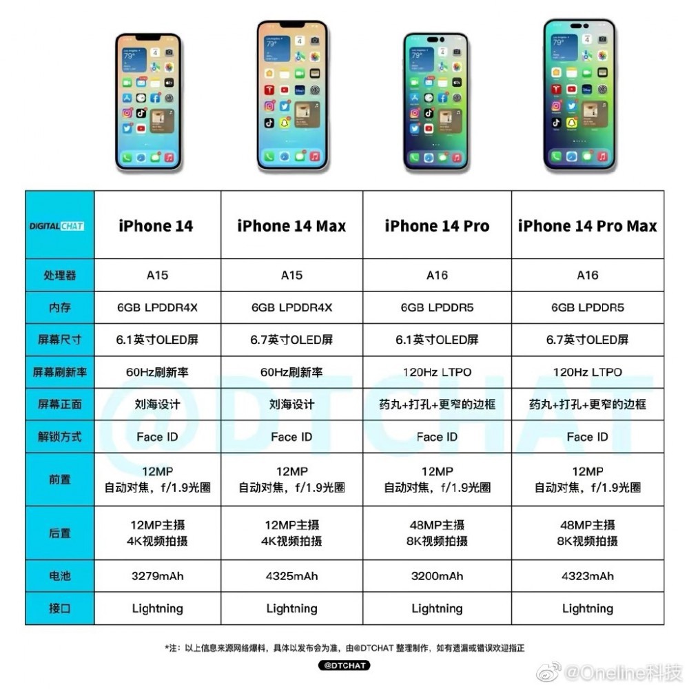 关于苹果telegreat参数最新的信息