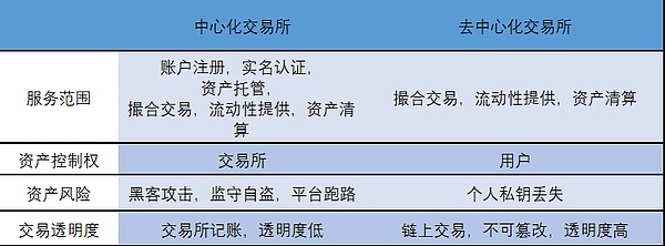 排名前十的去中心化交易所，去中心化交易所的优势有哪些?