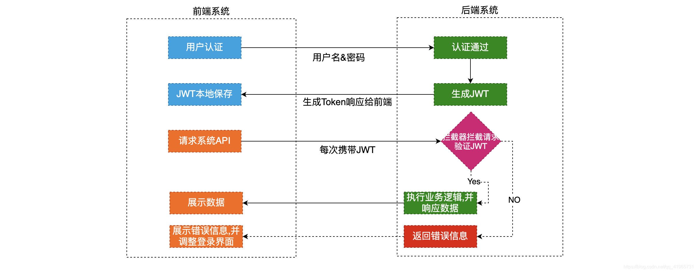 token是干什么的的简单介绍