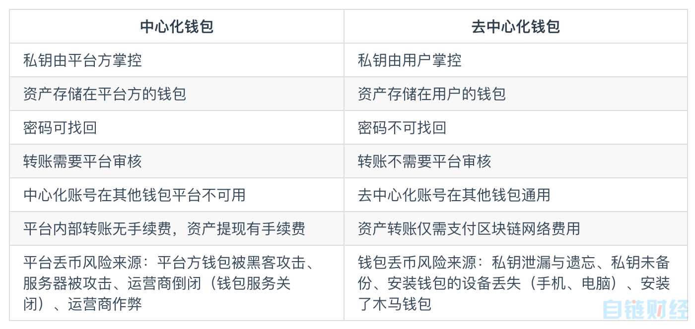 去中心化钱包的原理，去中心化钱包如何使用