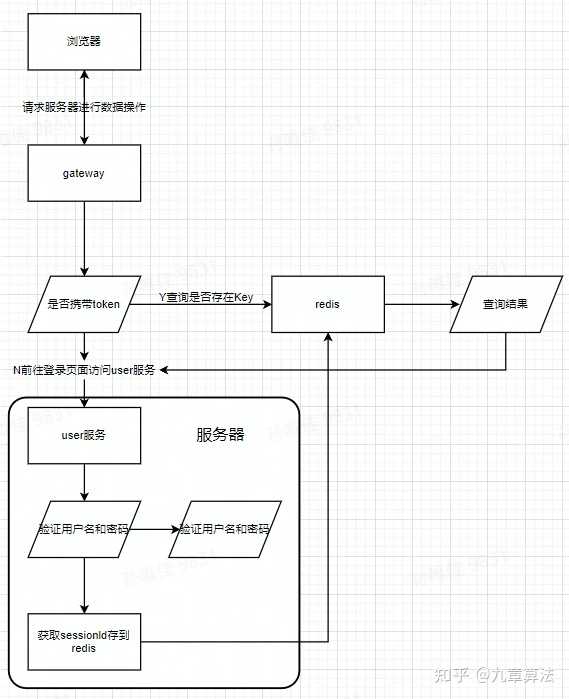 token登录，登录 token