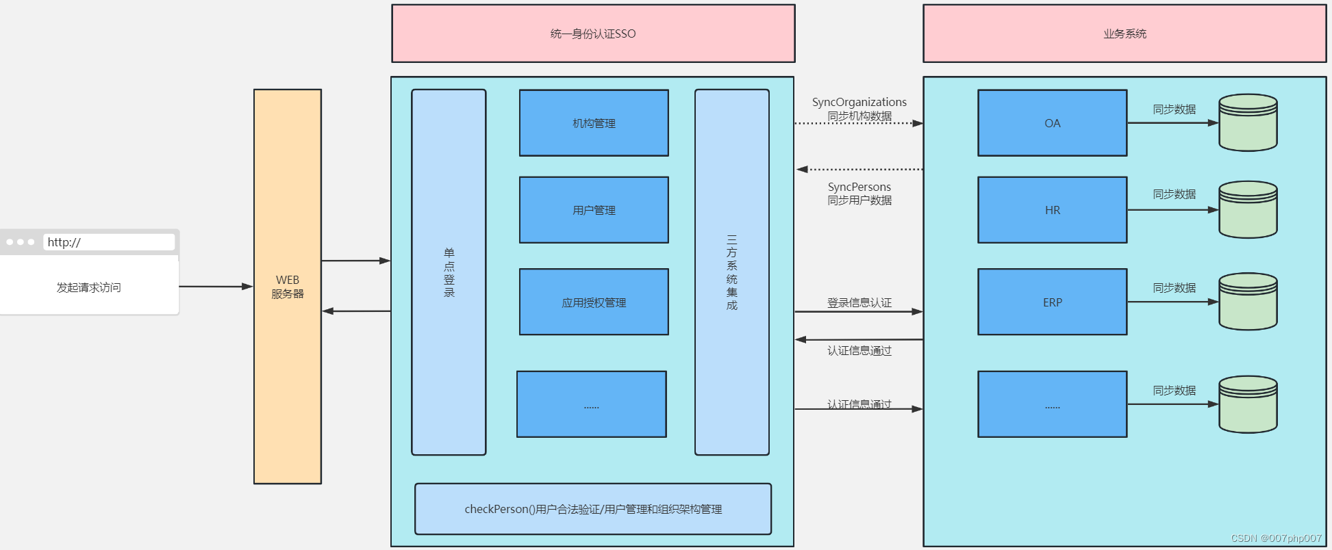 token授权管理系统，token service