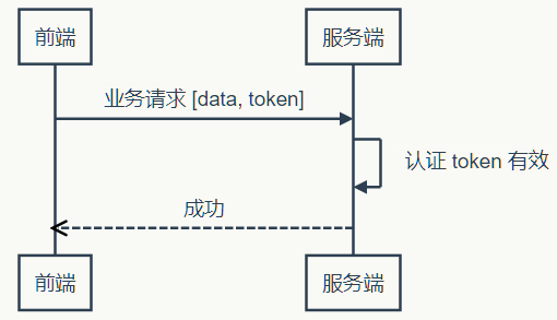 token登录器，token 验证登录