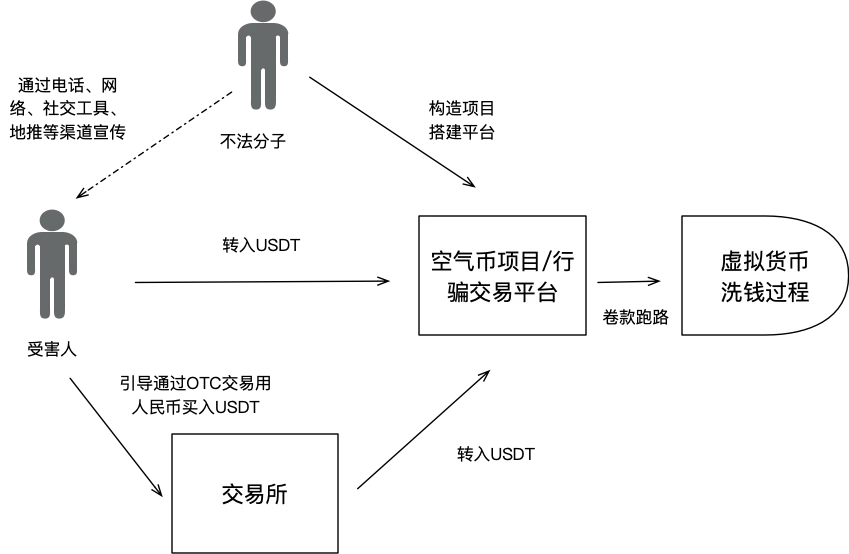 usdt诈骗套路过程，ustd用什么软件交易