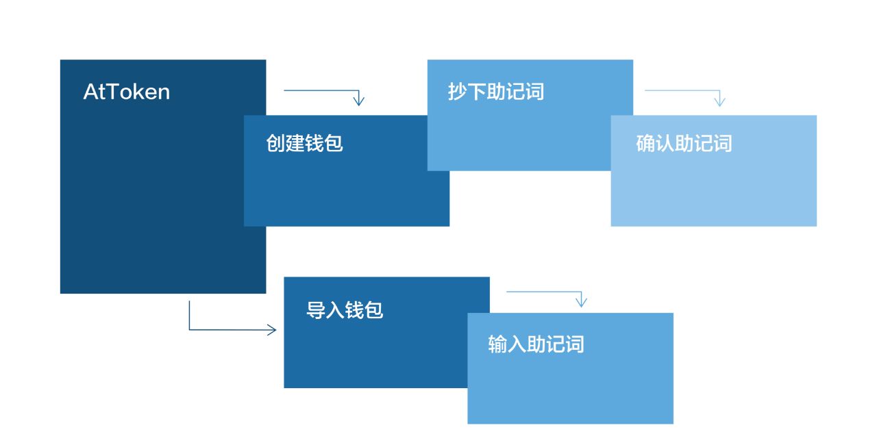 token钱包注册流程，token pocket钱包怎么注册