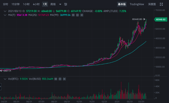 5年前300万拿下6个比特币:5年前300万拿下6个比特币是真的吗