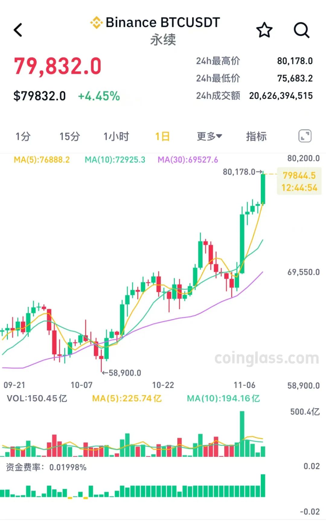 比特币实时行情k线图:比特币实时行情k线图怎么看