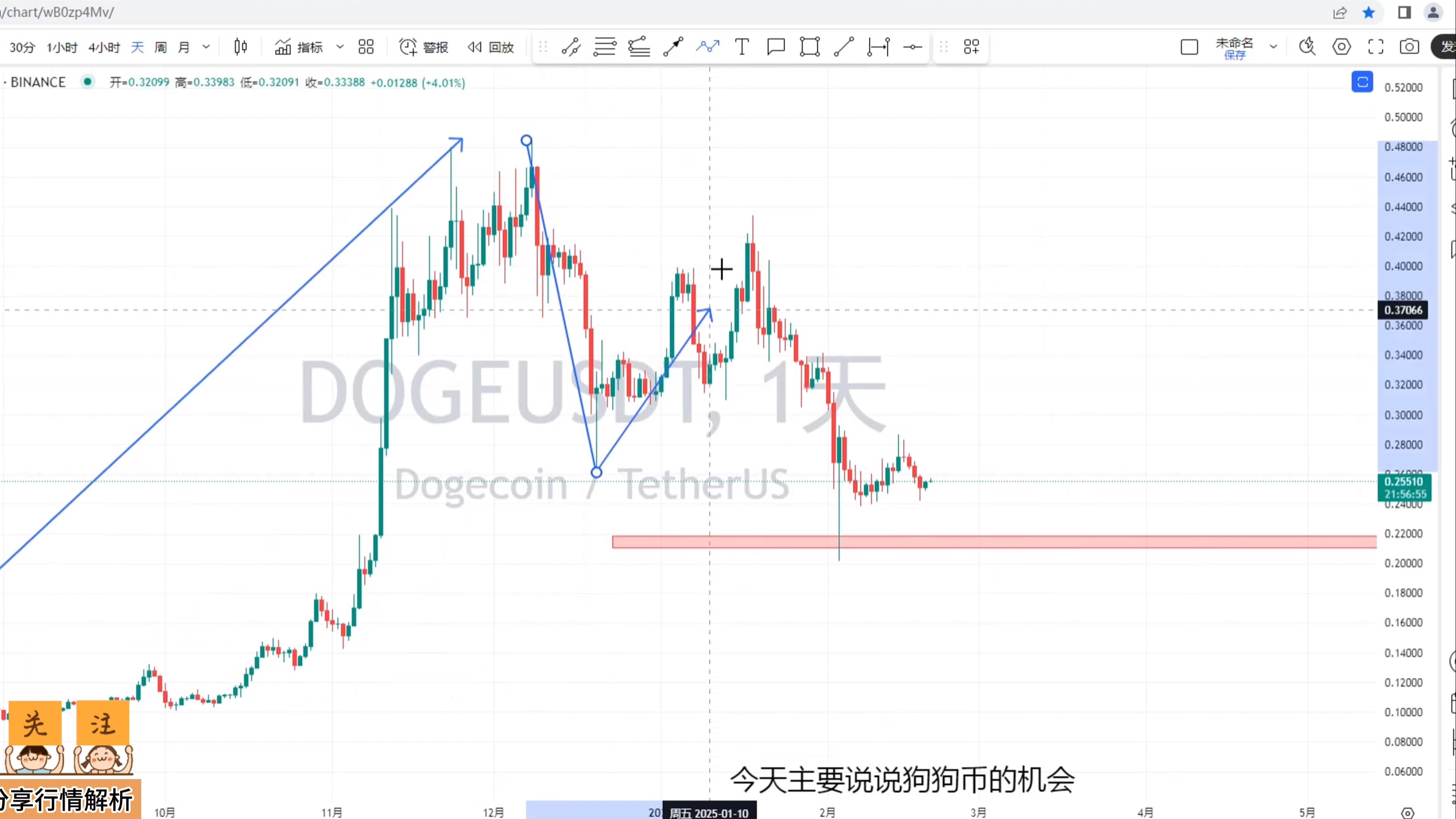 狗狗币今天的涨幅:狗狗币今天市值多少