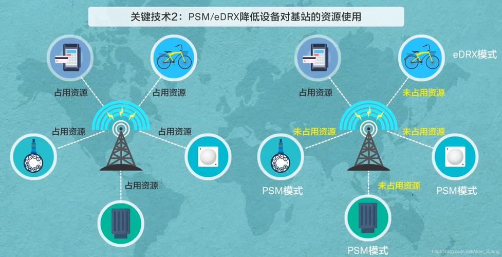nbiot的技术特点是一起答:论述nbiot技术的特点和主要应用?