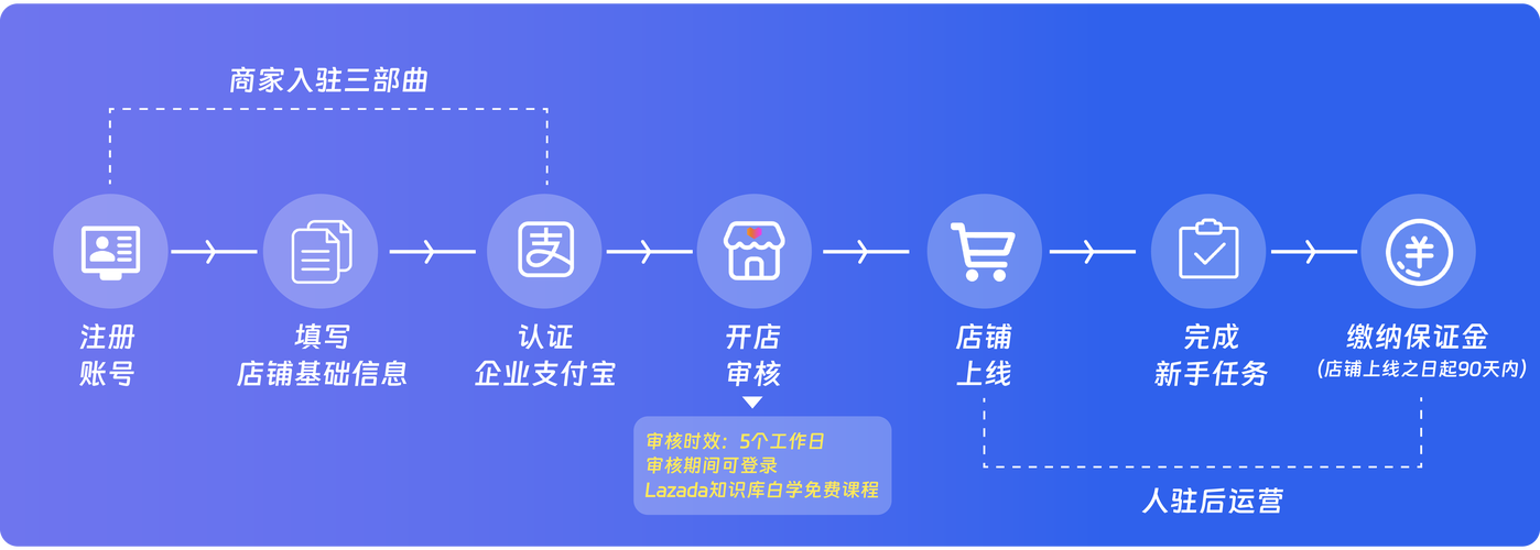 Zalora入驻流程与商家条件详解