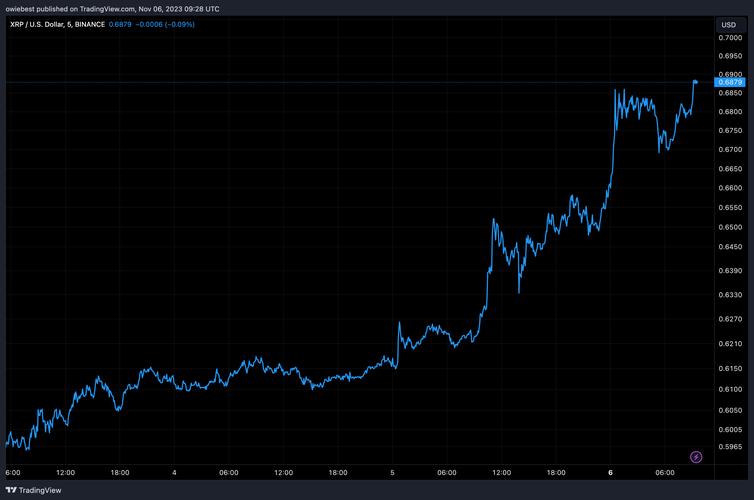 XRP瑞波币最新消息：价格走势、技术特点和市场地位详解