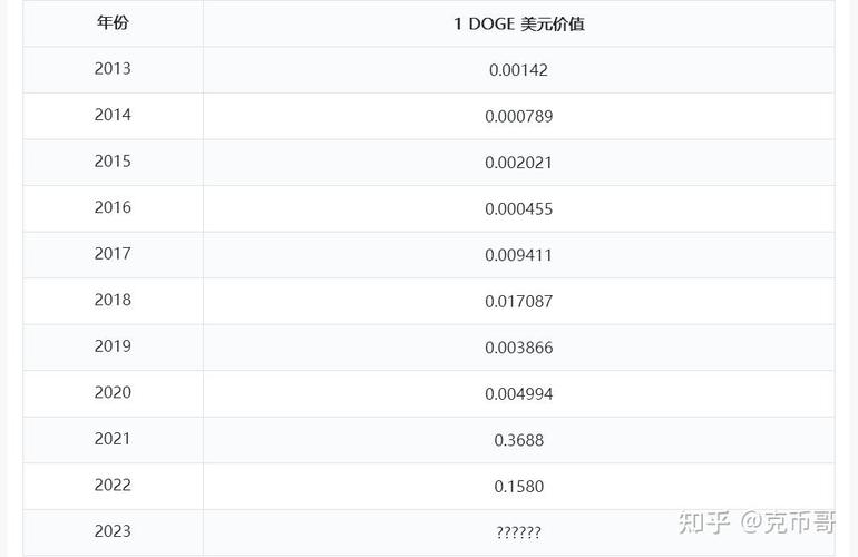狗狗币最高涨到多少:狗狗币最高涨到多少钱