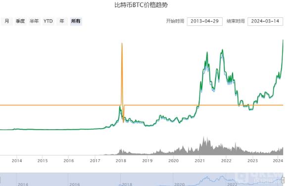 比特币十年走势表一览:比特币十年价格走势图实时