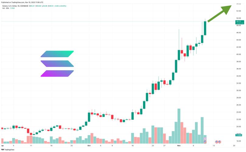 关于solana币今日价格行情美元的信息
