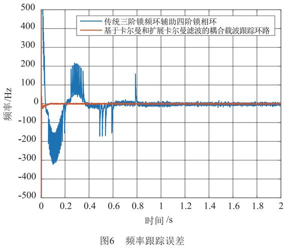 澳波：曼联怎么想与我无关:卡尔曼滤波matlab仿真