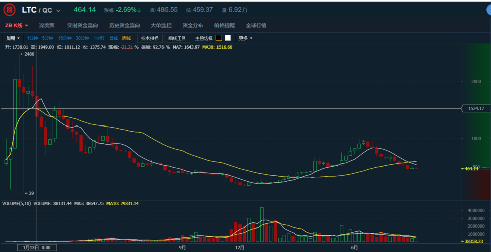 莱特币今日行情分析:莱特币今日行情分析报告