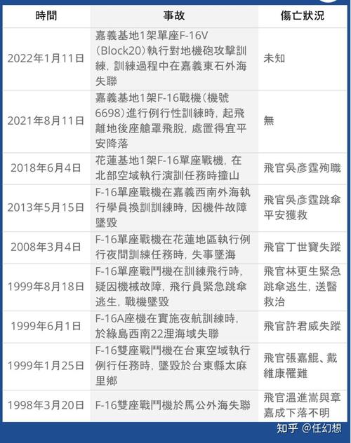关于台军一战机坠海飞行员失联的信息
