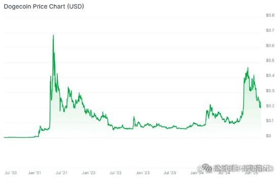 关于狗狗币行情走势图高清的信息