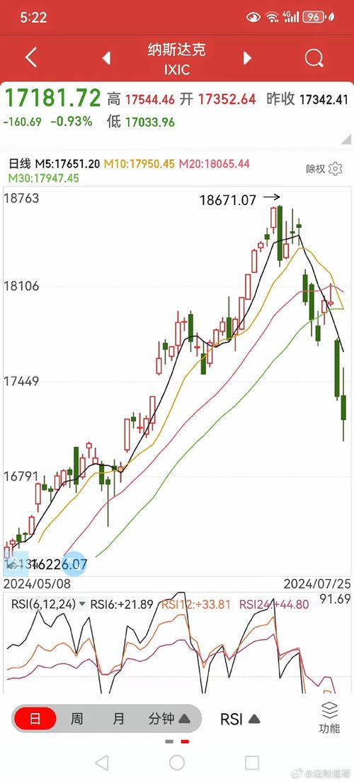 深入解读纳斯达克指数：科技股投资的关键指标