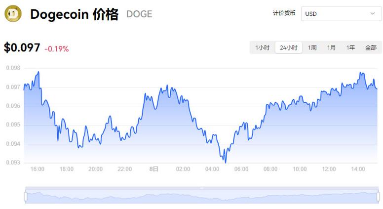 狗狗币今日价格美元走势分析及未来投资预测