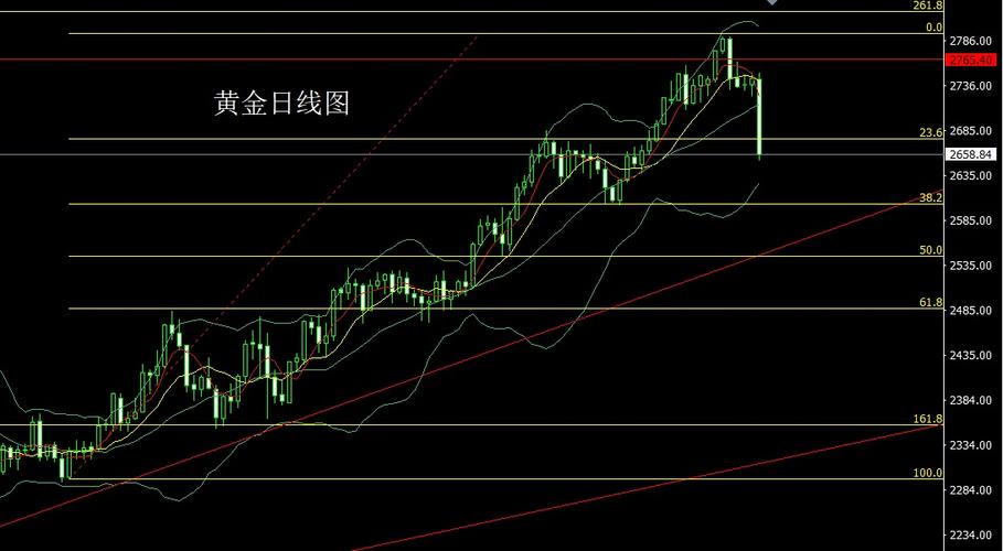 黄金价格走势k线图:黄金价格走势k线图分析