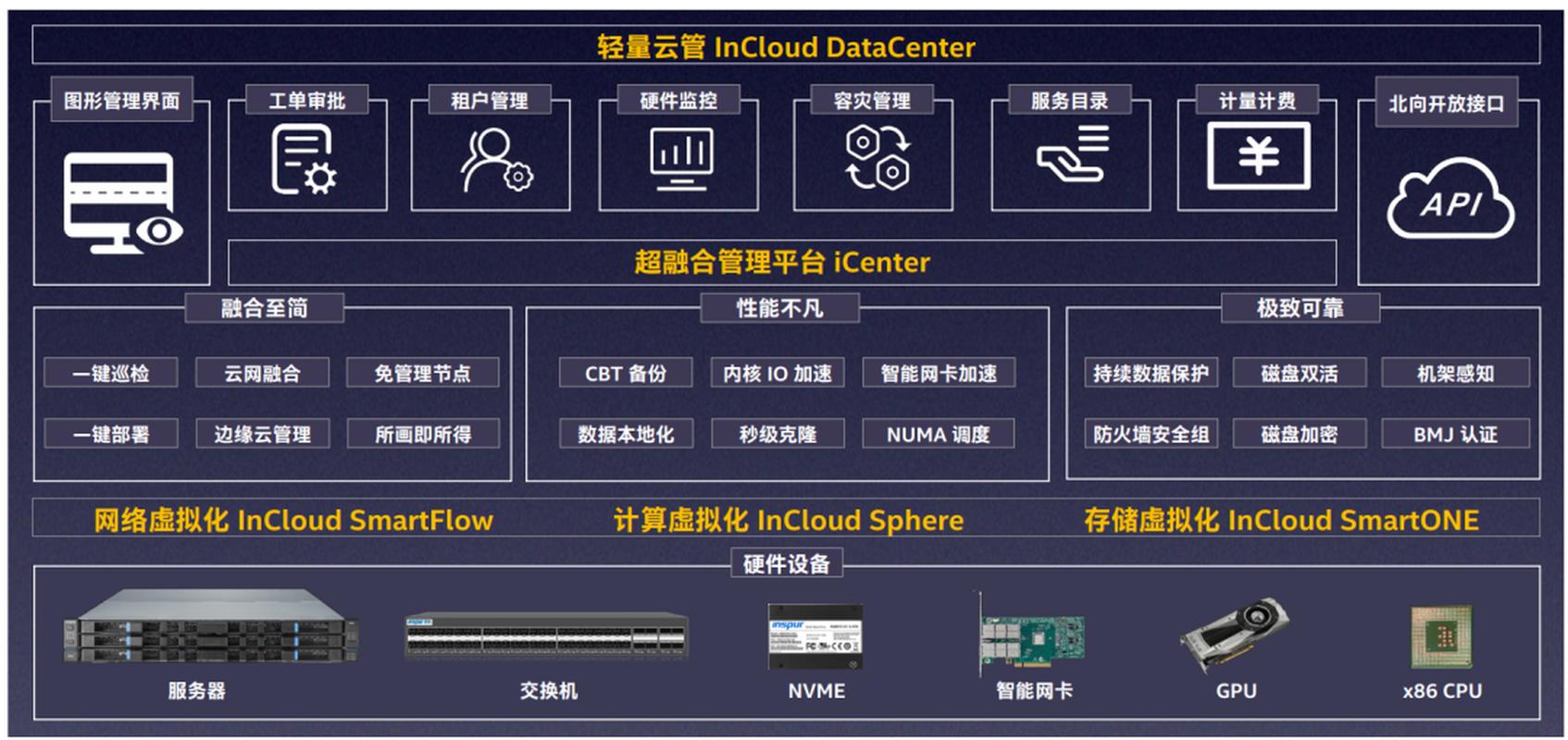 超融合一体机是什么,超融合设备主要涉及哪些模块