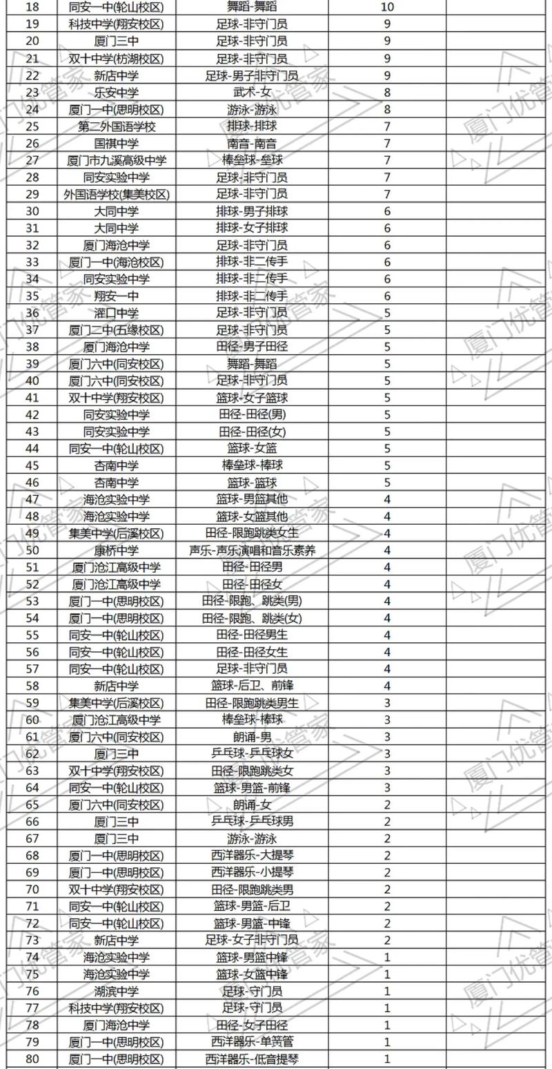 厦门2021年中招计划,2020厦门中考招生计划