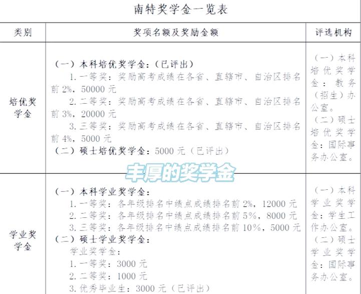 国家奖助学金分为几种,我院国家奖学金助学金分为哪几项