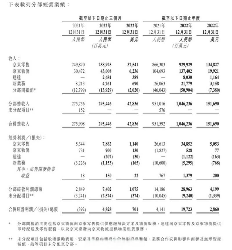 京东集团2022年净收入,京东集团2022年净收入多少