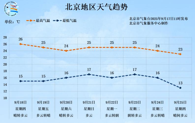 北京今日最高气温将升至34℃,北京今天最高气温和最低气温是多少