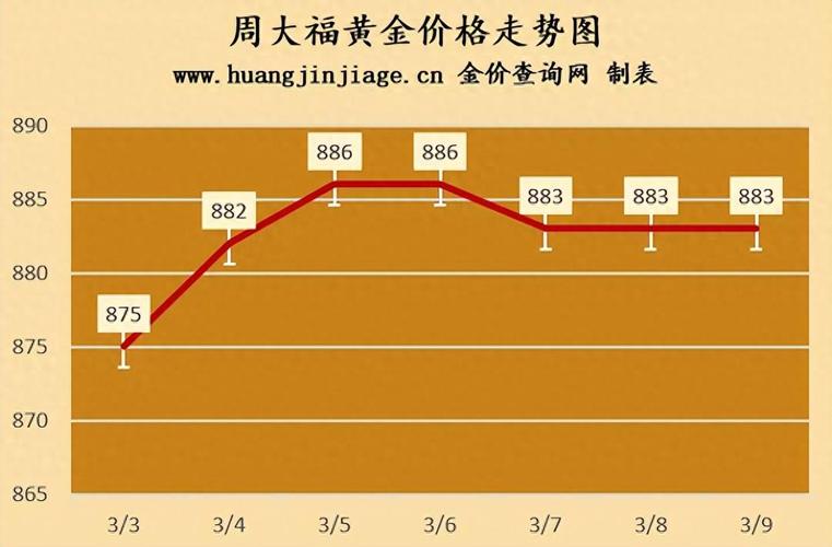 黄金价格走势图,黄金价格走势图最新