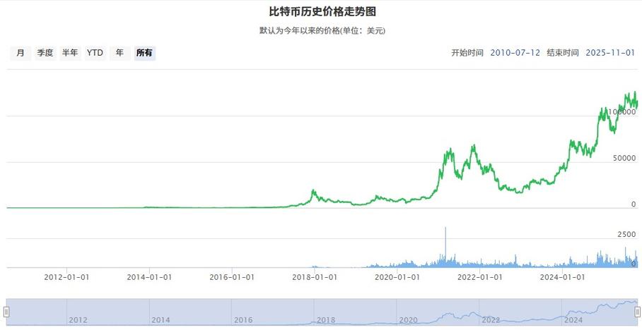 比特币2024走势图,比特币价格走势图20年