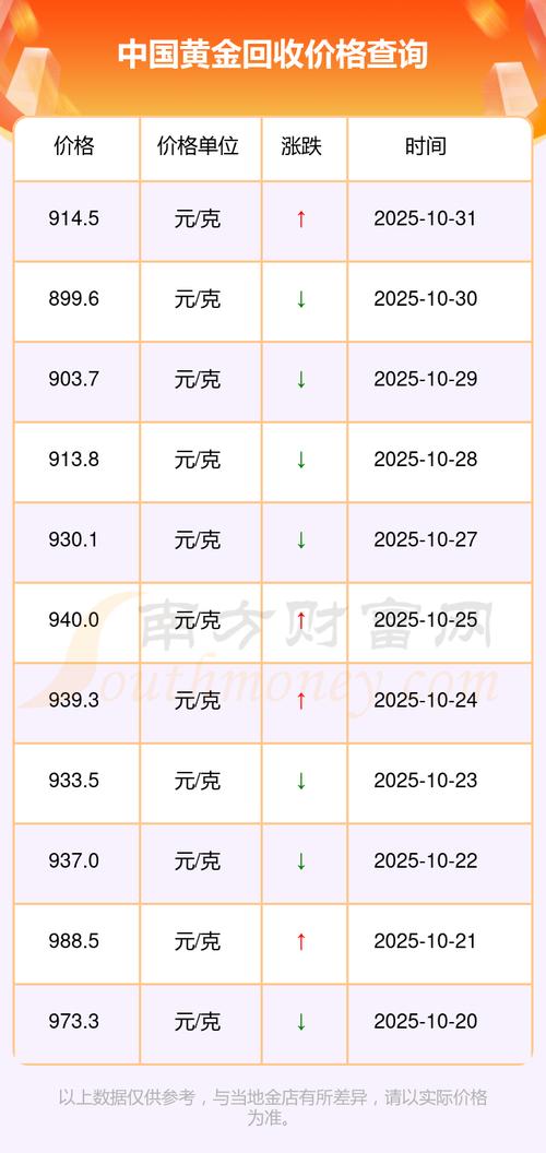 黄金价格回收,黄金价格回收怎么算