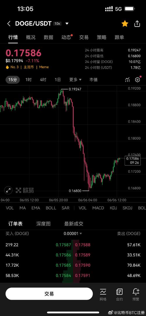 狗狗币今日价格行情走势,狗狗币今日价格行情走势图