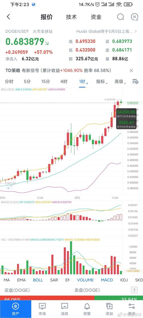 狗狗币价格再创历史新高,狗狗币2021年价格走势