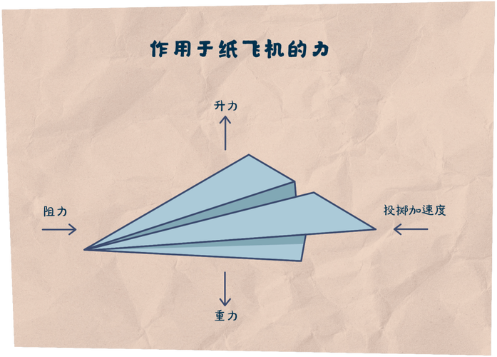 纸飞机动力升级套装,纸飞机产生升力的原理